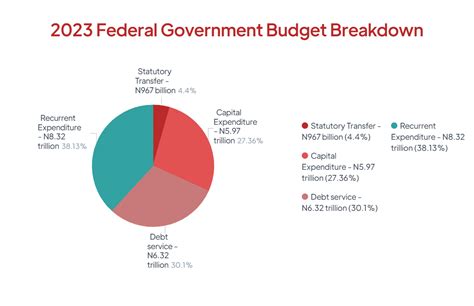 us budget breakdown 2023 pie chart